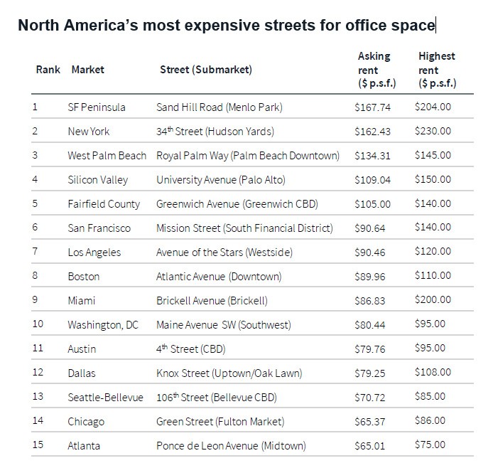 North America's most expensive streets for office space from JLL Research