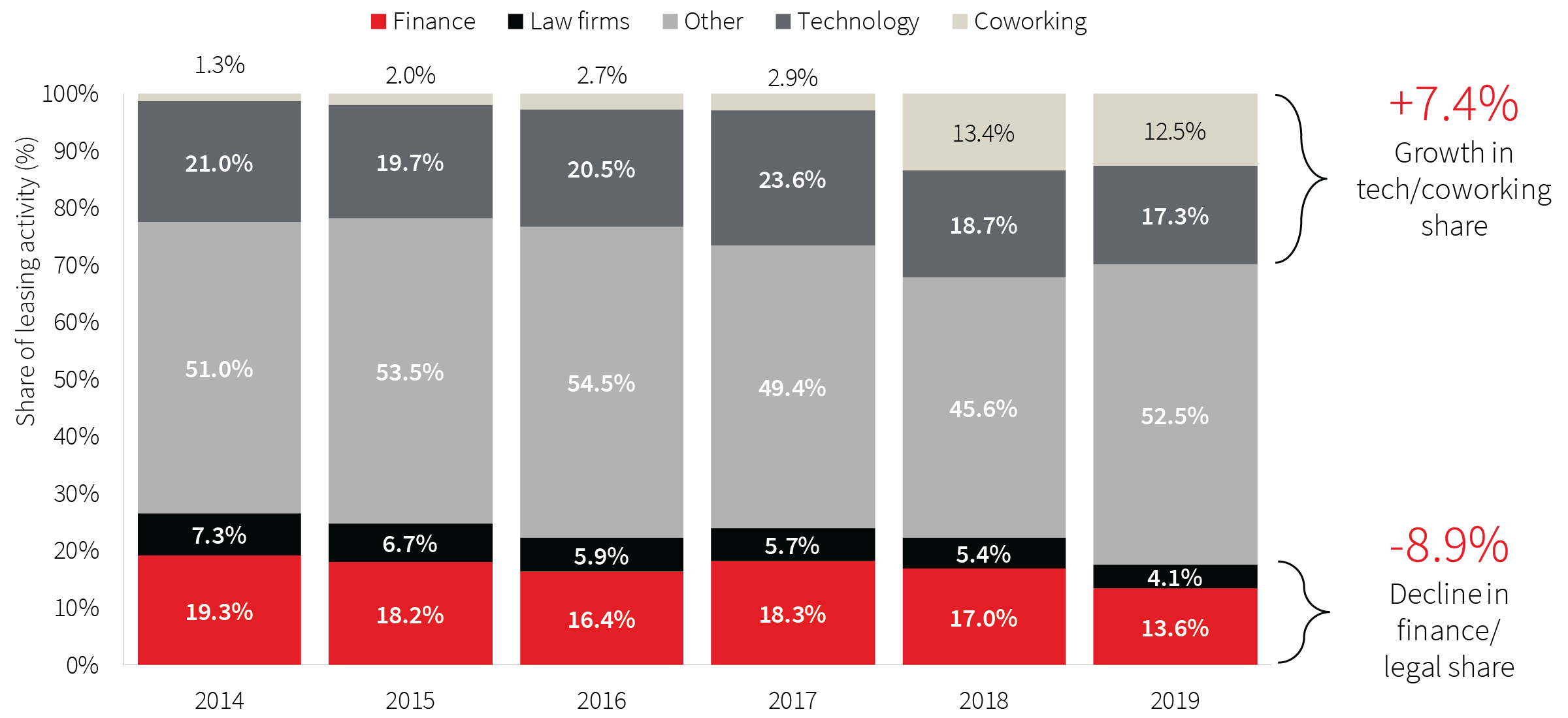 Jll Organization Chart