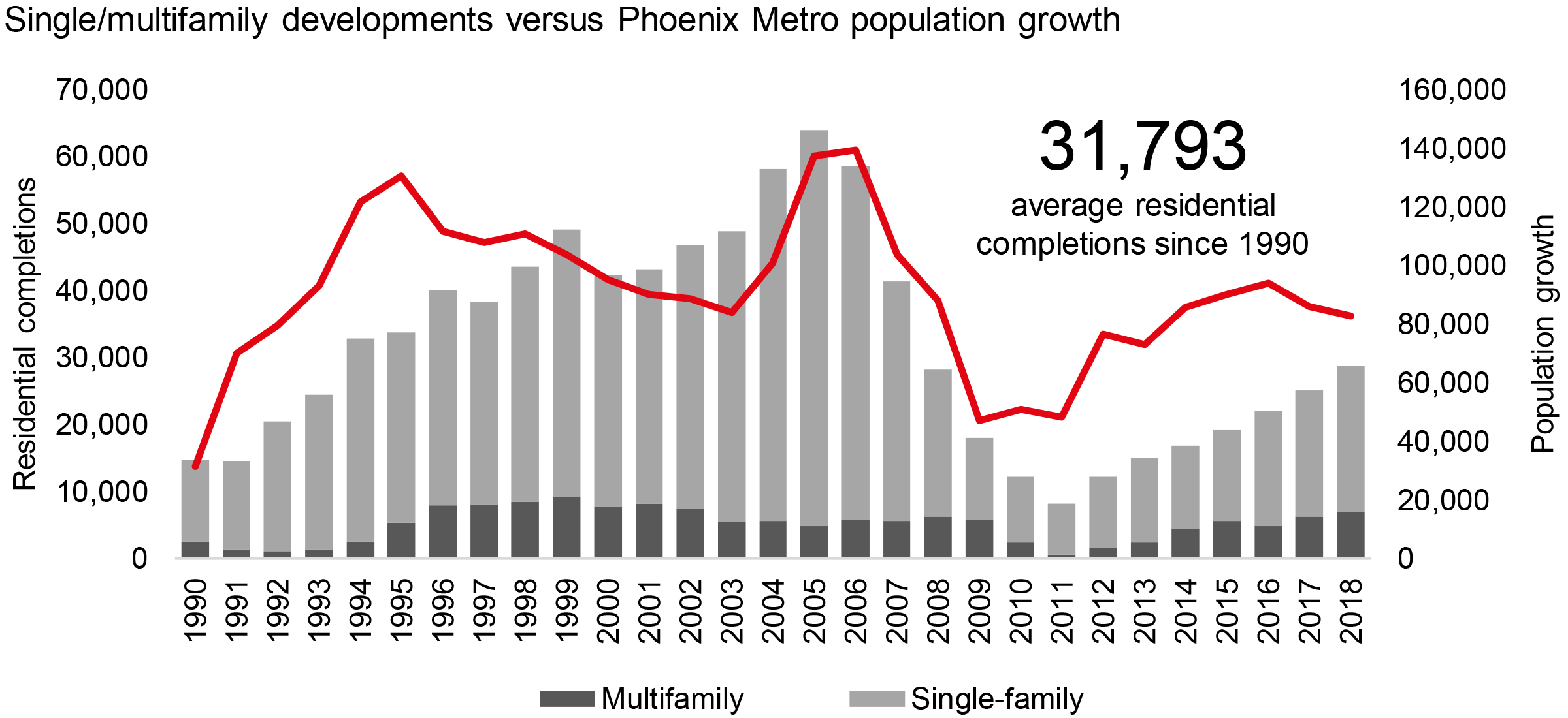 Phoenix Population Growth Chart