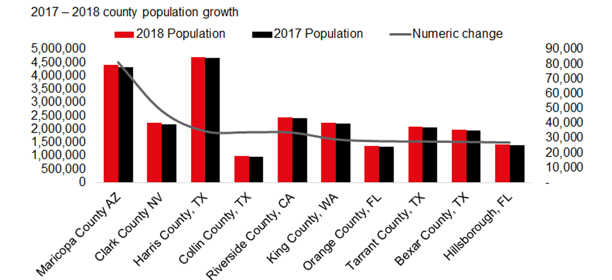 Phoenix Population Growth Chart