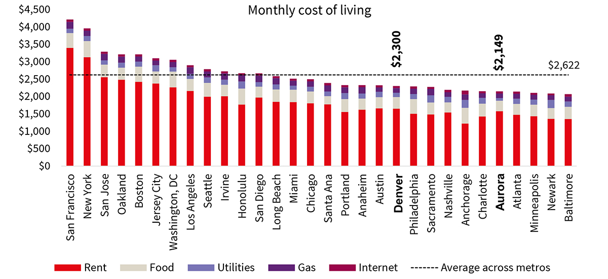 City Cost Of Living Comparison Chart