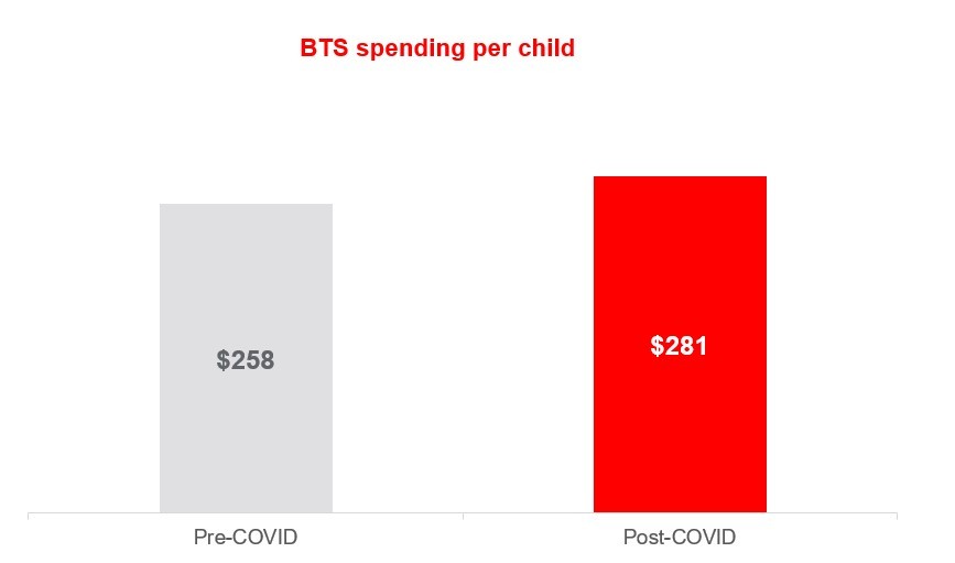 JLL finds that spending per child is jumping to $281 per child this year