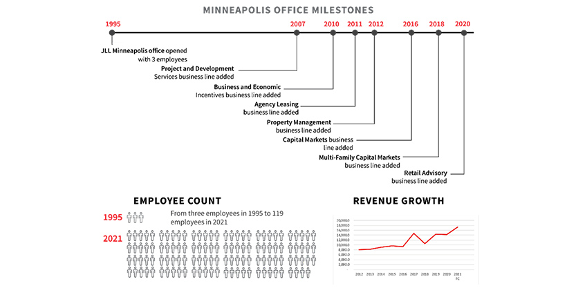 Minneapolis Office Milestones