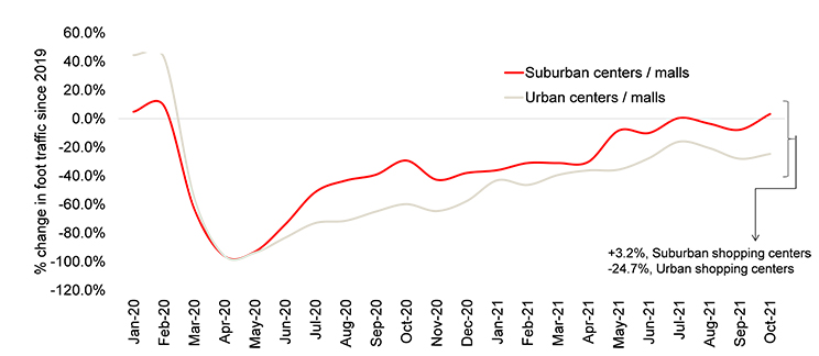 Suburban retail foot traffic has recovered