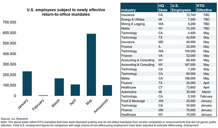 U.S. employees subject to newly effective return-to-office mandates