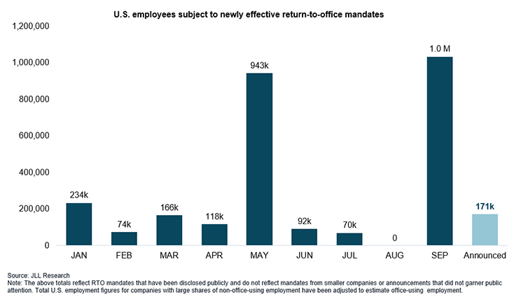 U.S. employees subject to newly effective return-to-office mandates
