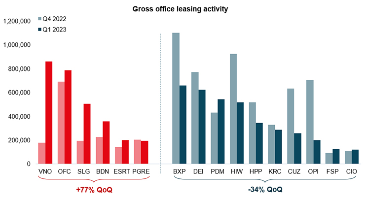 Gross office leasing activity