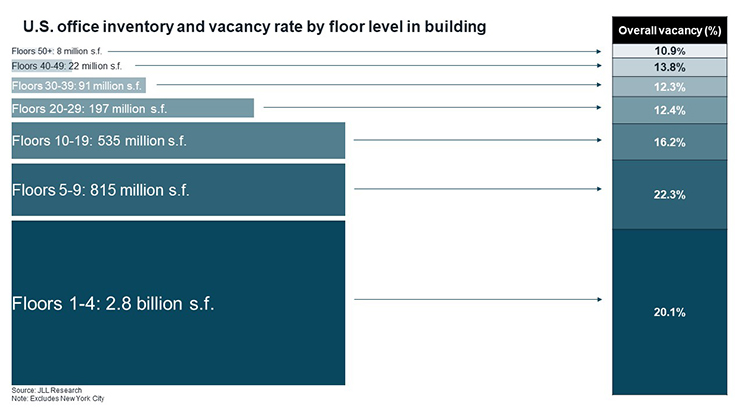 U.S Office inventory and vacancy rates