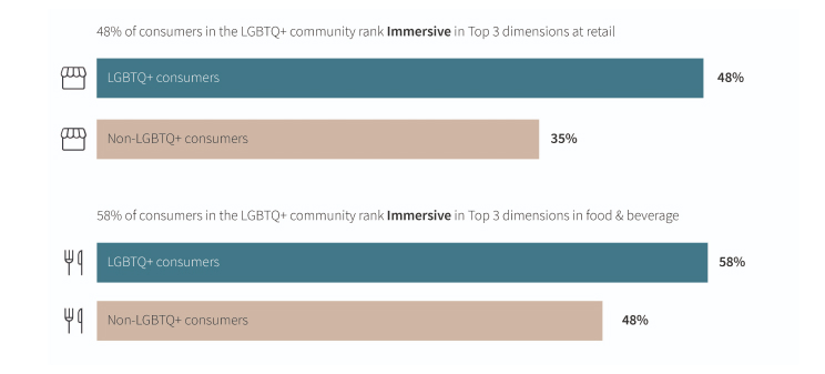 LGBTQ+ community members value immersion