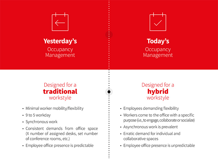 How to better manage occupancy in the era of hybrid work