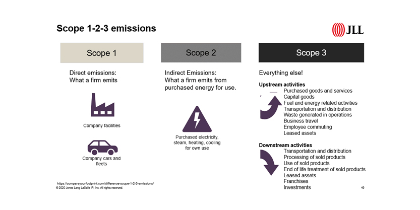 Scope 1-2-3 emissions