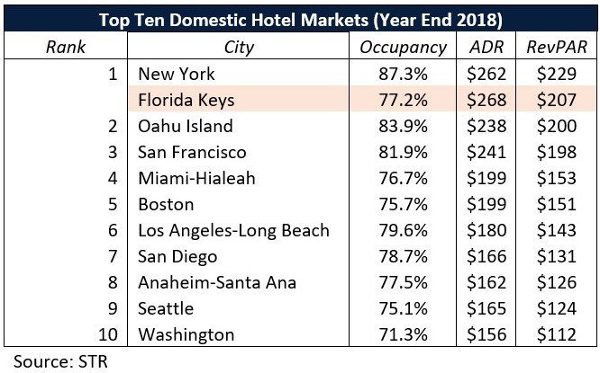 Data of top ten domestic hotel markets for the year 2018