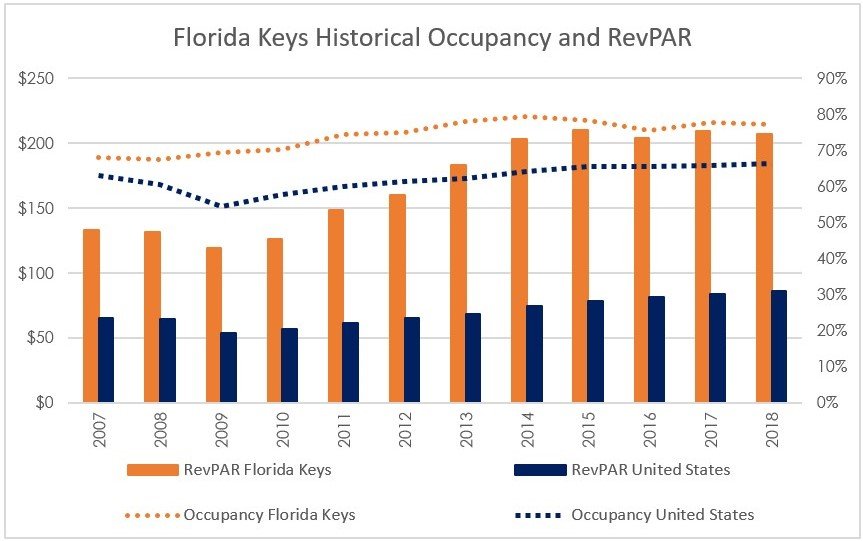 Graph showing historical occupancy and RevPAR in Florida keyws and USA