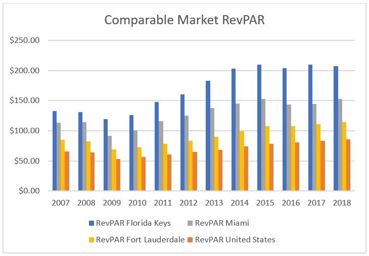 Bar chart of RevPAR comparable market