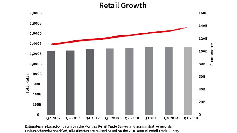 Graphical representation of quarter wise retail growth from previous years