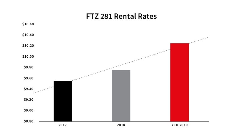 Bar chart for the rental rates of FTZ 281 in previous years
