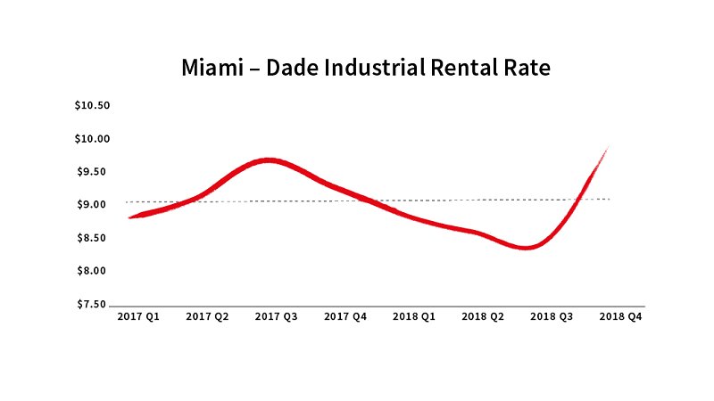 Graphical representation of industrial rental rates of Miami-dade from previous years