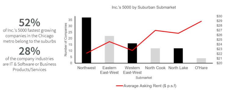 Graphical analysis of Chicago suburbs and submarket
