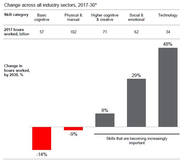 Graphical analysis of digital workforce for all industry sectors