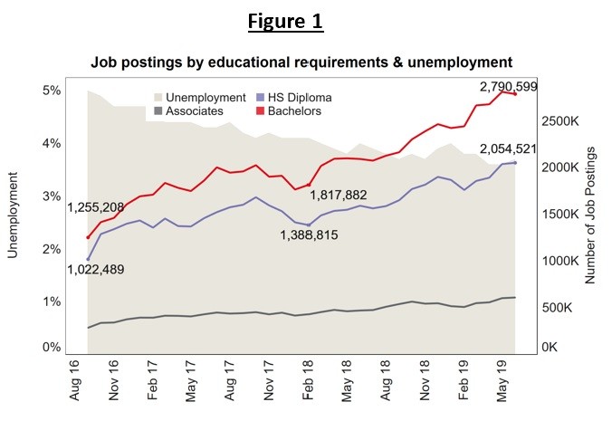 Graph between job postings by educational requirements and unemployment