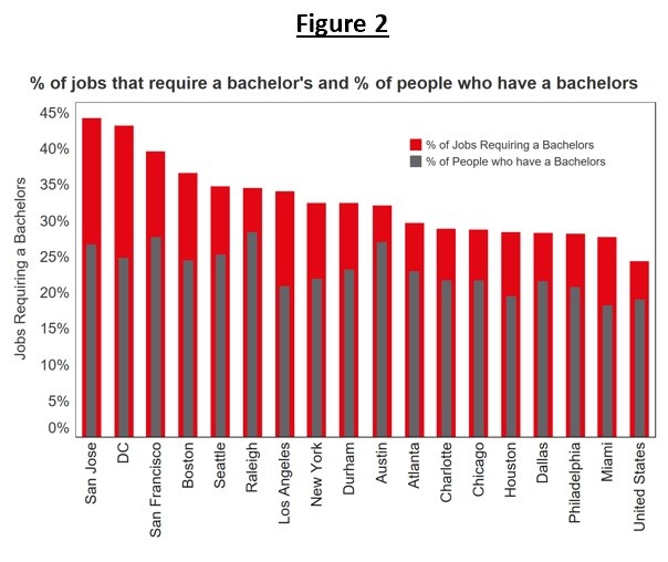 Bar chart reflecting % of jobs that require a bachelor's and % of people who have a bachelors