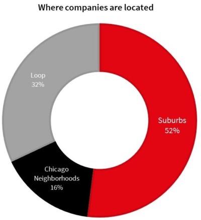 Pie chart of areas where companies are located