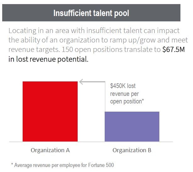 Bar chart analysis of Insufficient talent pool