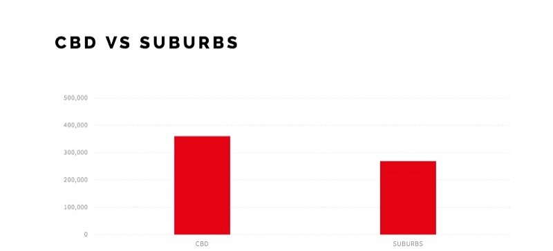 Bar chart between CBD vs suburbs