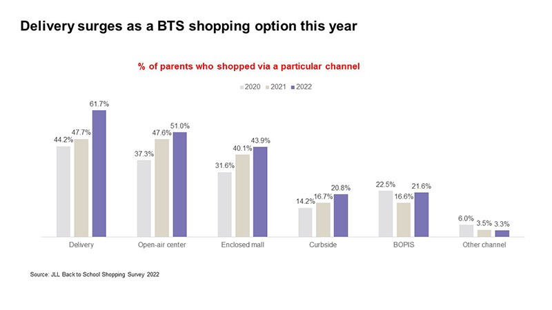 Percentage of parnets who shopped via a particular channel