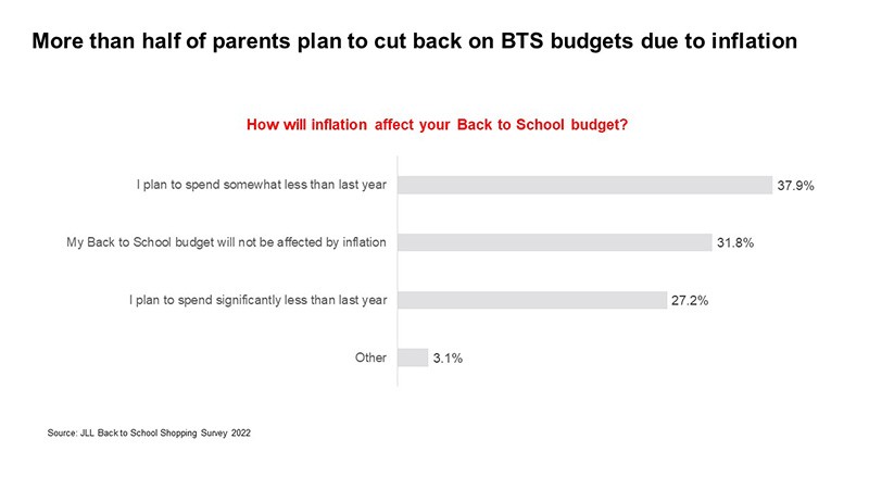 How will inflation affect your back-to-school budget