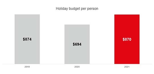 Bar chart representing Holiday budget per person