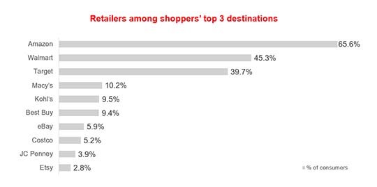 table of top 3 destination for retail shoppers