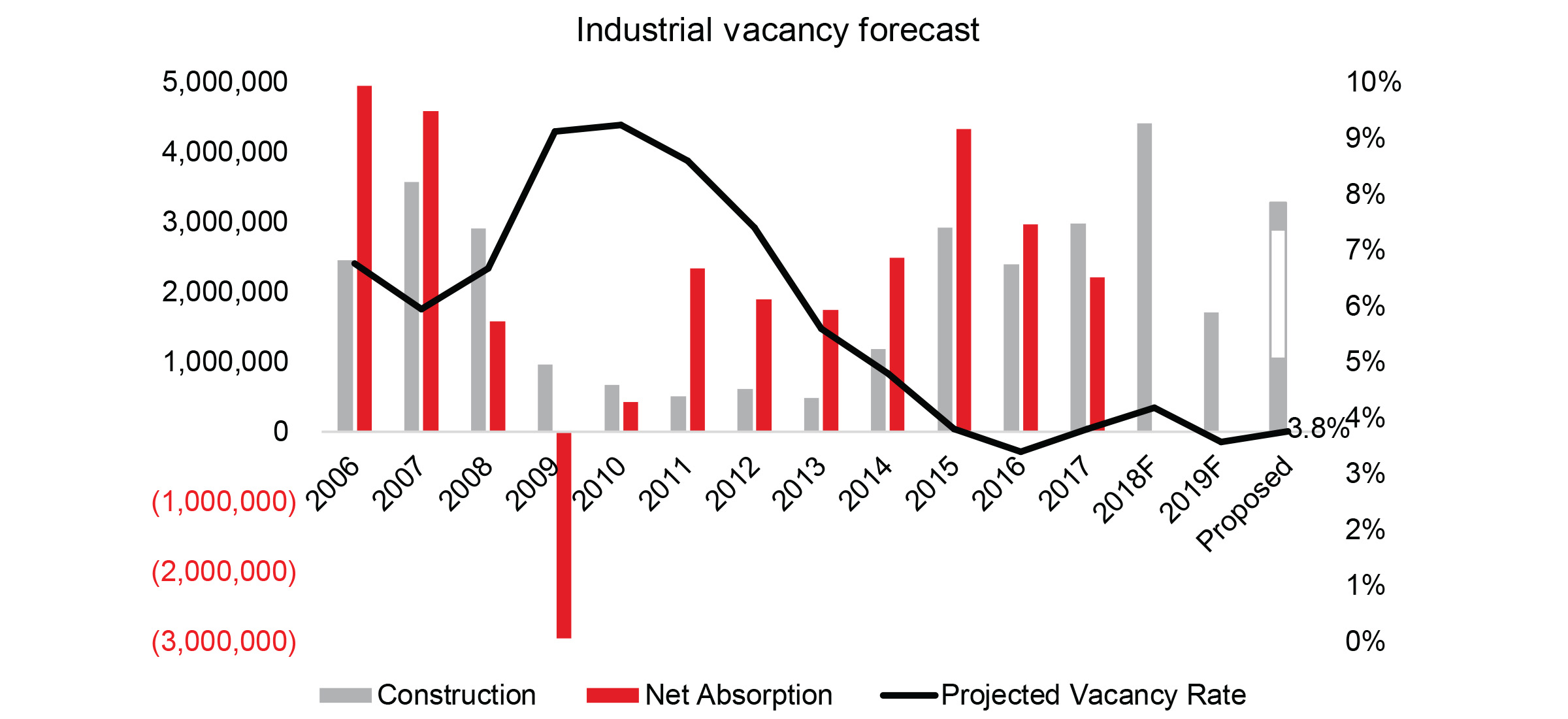 portland-industrial-vacancy-remain-low