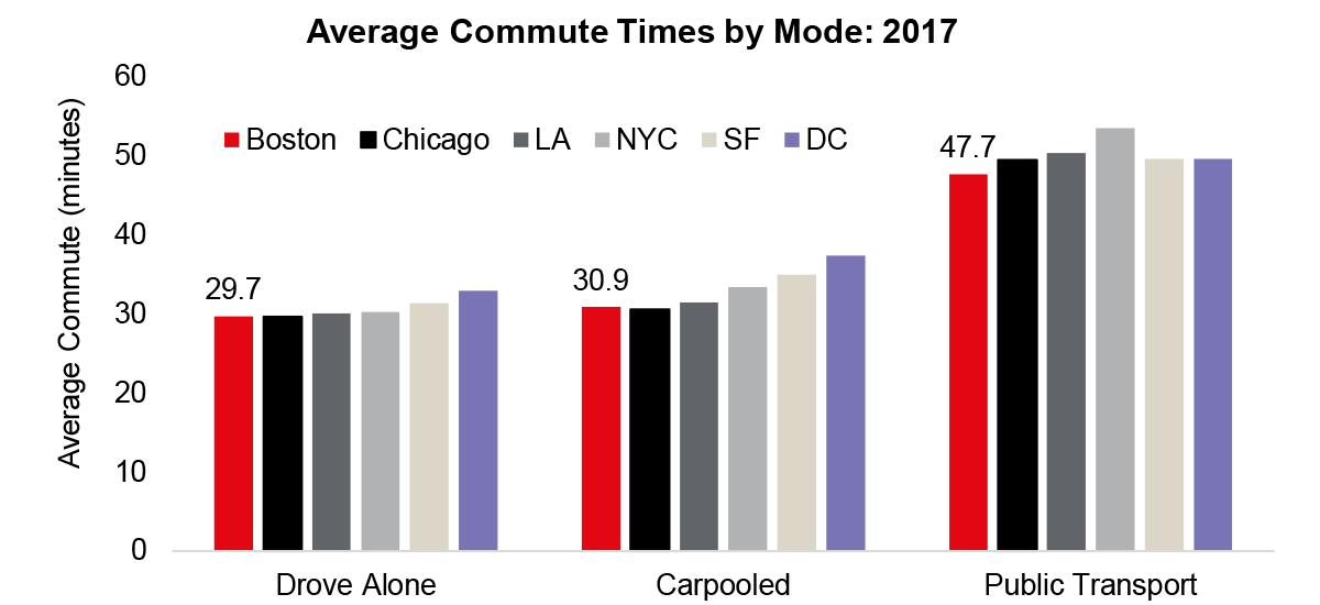 boston-commutes-up-slightly-but-workers-better