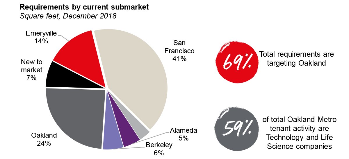 oakland-out-of-market-companies-fueling-activity
