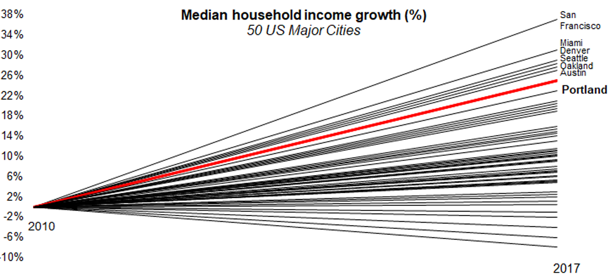 city-of-portland-median-household-income