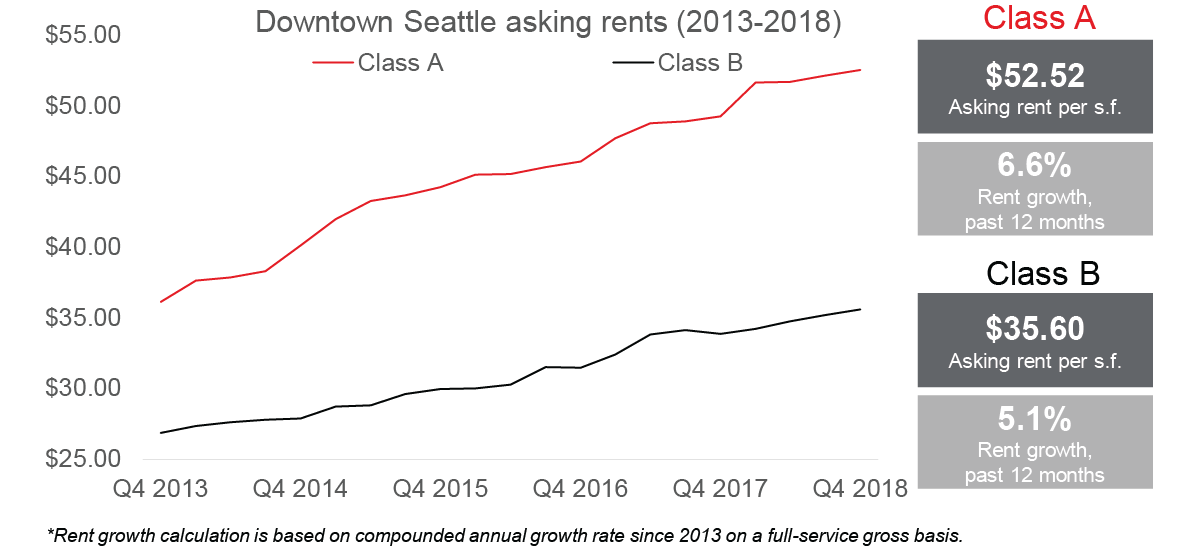The gap between Class A and Class B rents in Downtown Seattle continues to widen
