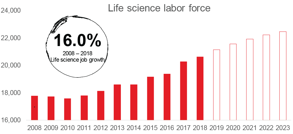 Life science jobs on the up and up in Raleigh-Durham