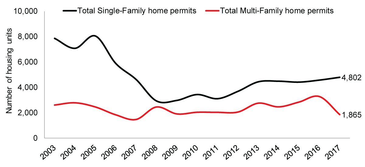 While development permits for multifamily have rebounded, single family home construction still lags