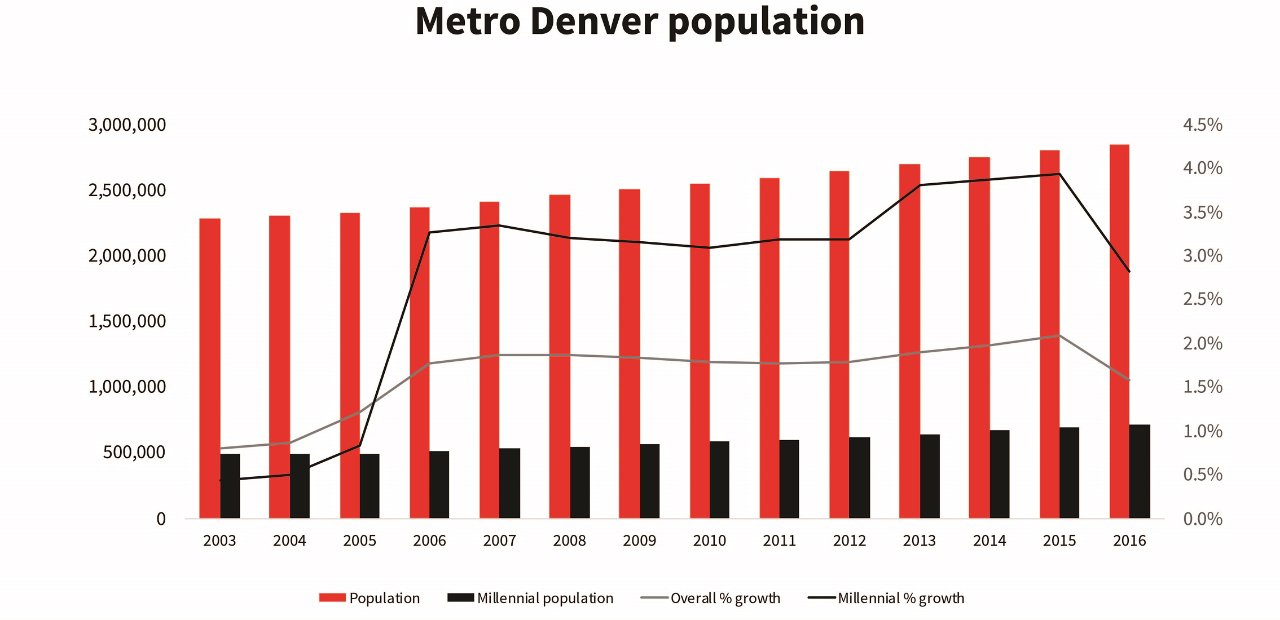 Will Denver’s explosive population growth (and growth in the work force) continue into 2019?