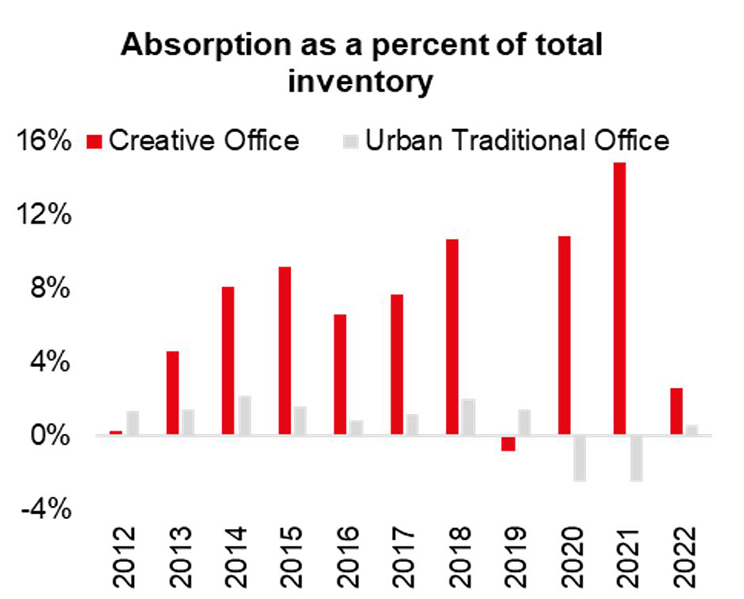 JLL Atlanta Research Snapshot – Absorption as a percent of total inventory