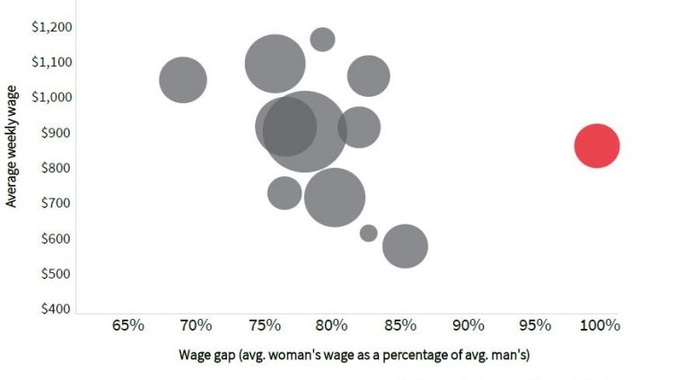 Graph Showing Gender wage gap by industry