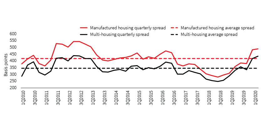 manufactured housing market pricing vs multi houisng price