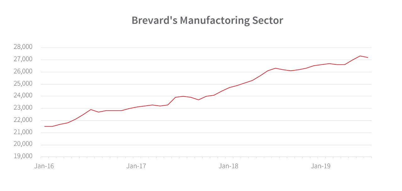 Graph of Brevard county manufacturing sector
