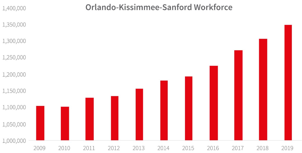 Statistical graphical analysis of Orlando Kissimmee Sanford metropolitan