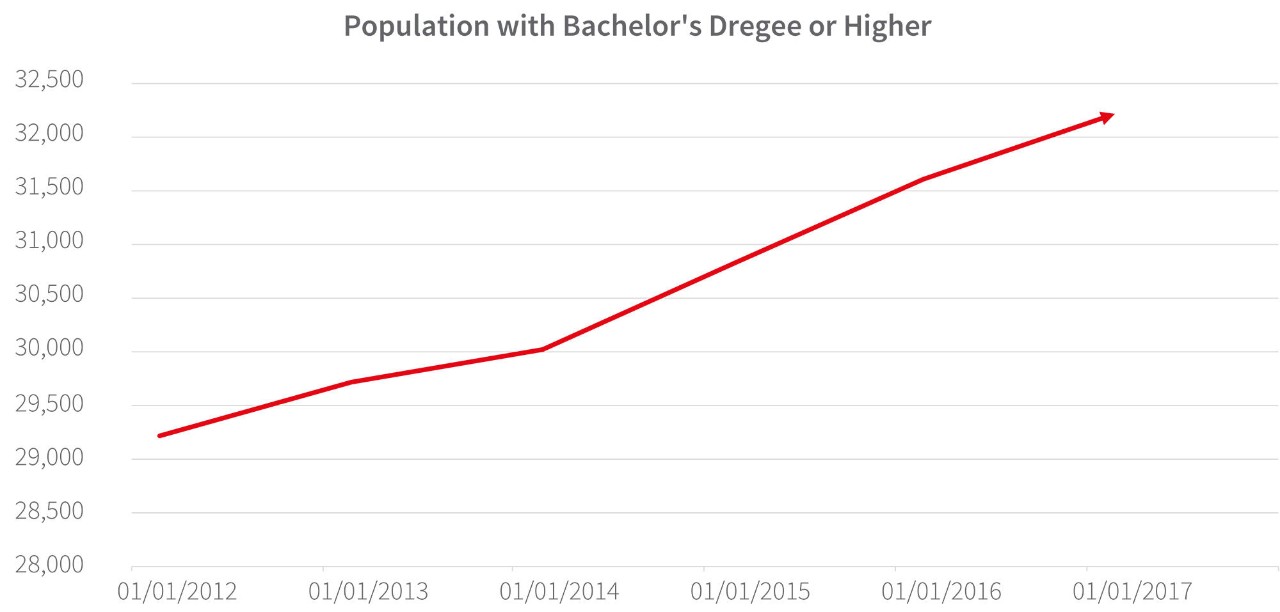 Report analysis of population with bachelor's degree or higher