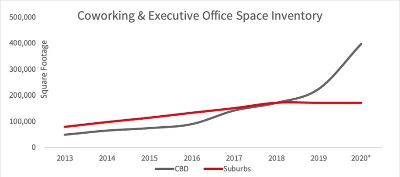 Graphical analysis of coworking & executive office space inventory