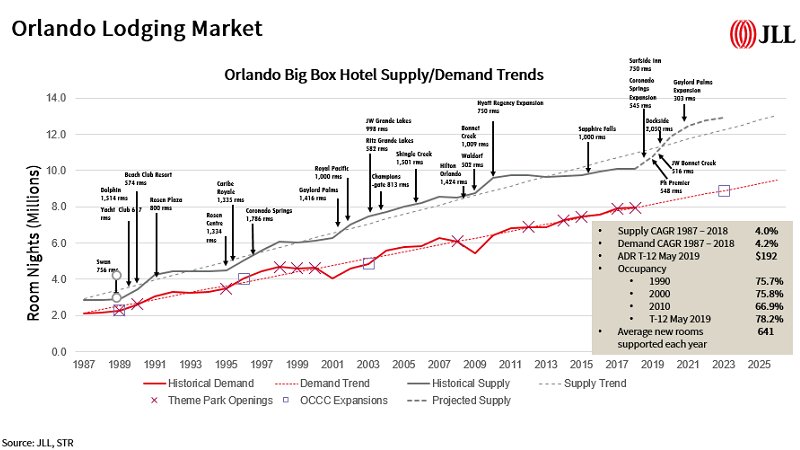 Peformance report of Orlnado lodging market supply/demand trends